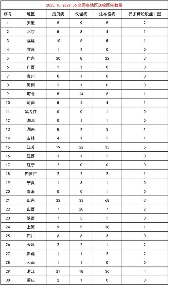 阶段公示-溶酶体贮积症（LSDs）高危筛查项目.jpg