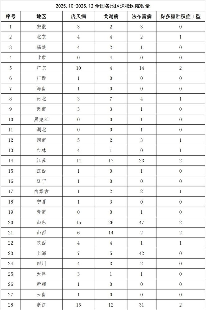 溶酶体贮积症（LSDs）高危筛查项目公示1.jpg